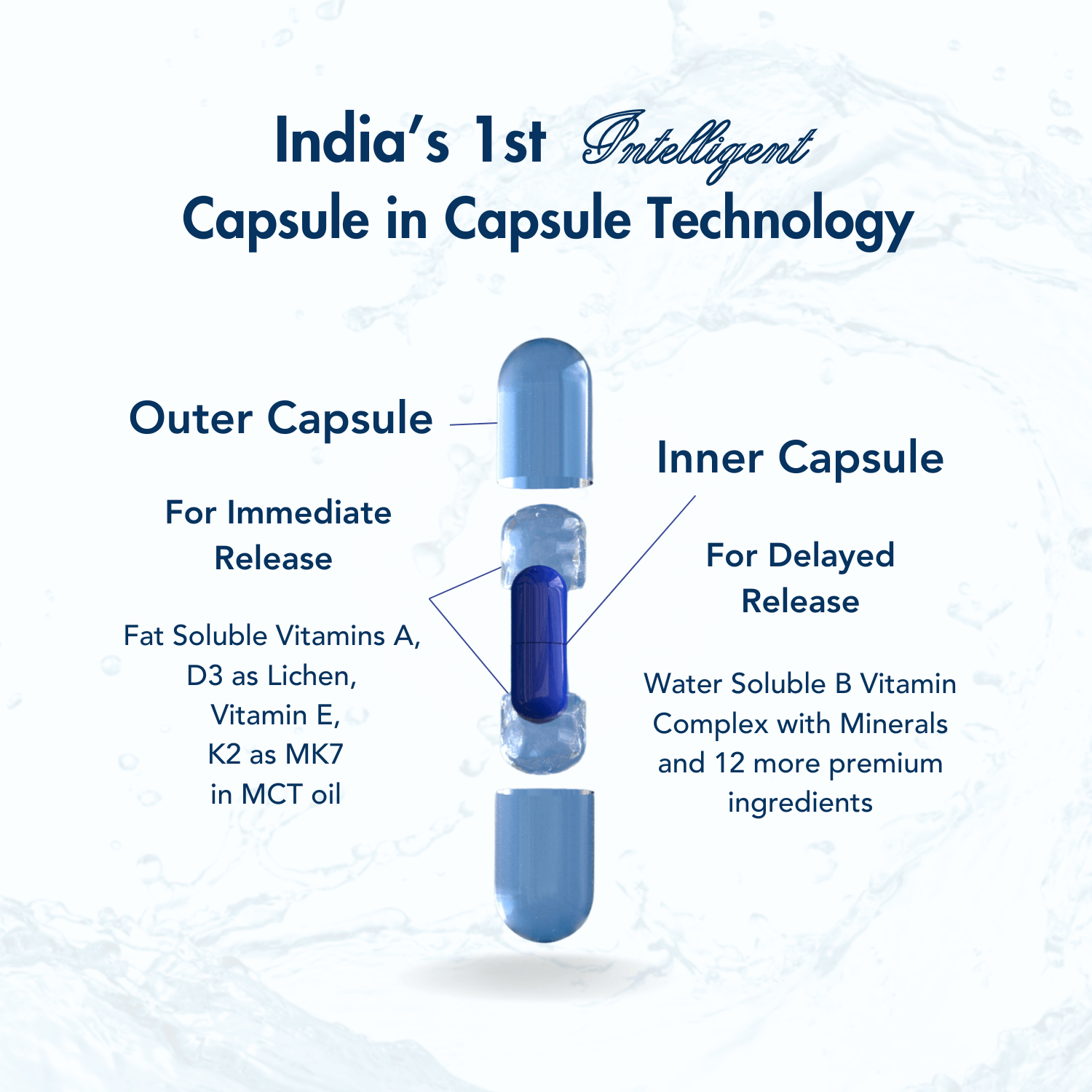 An infographic showcasing "India's 1st Intelligent Capsule in Capsule Technology." The design illustrates the breakdown of the capsule, featuring an "Outer Capsule" for immediate release containing "Fat Soluble Vitamins A, D3 as Lichen, Vitamin E, K2 as MK7 in MCT oil," and an "Inner Capsule" for delayed release, containing "Water Soluble B Vitamin Complex with Minerals and 12 more premium ingredients." 