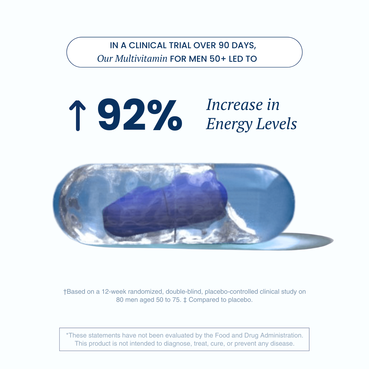 An infographic showcasing the results of a clinical trial for a multivitamin for men 50+. The headline reads, "In a clinical trial over 90 days, our multivitamin for men 50+ led to a 92% increase in energy levels," with an upward arrow emphasizing the statistic. Below the text is an enlarged transparent capsule with a blue core, symbolizing the product. A disclaimer at the bottom notes, "Based on a 12-week randomized, double-blind, placebo-controlled clinical study on 80 men aged 50 to 75,".