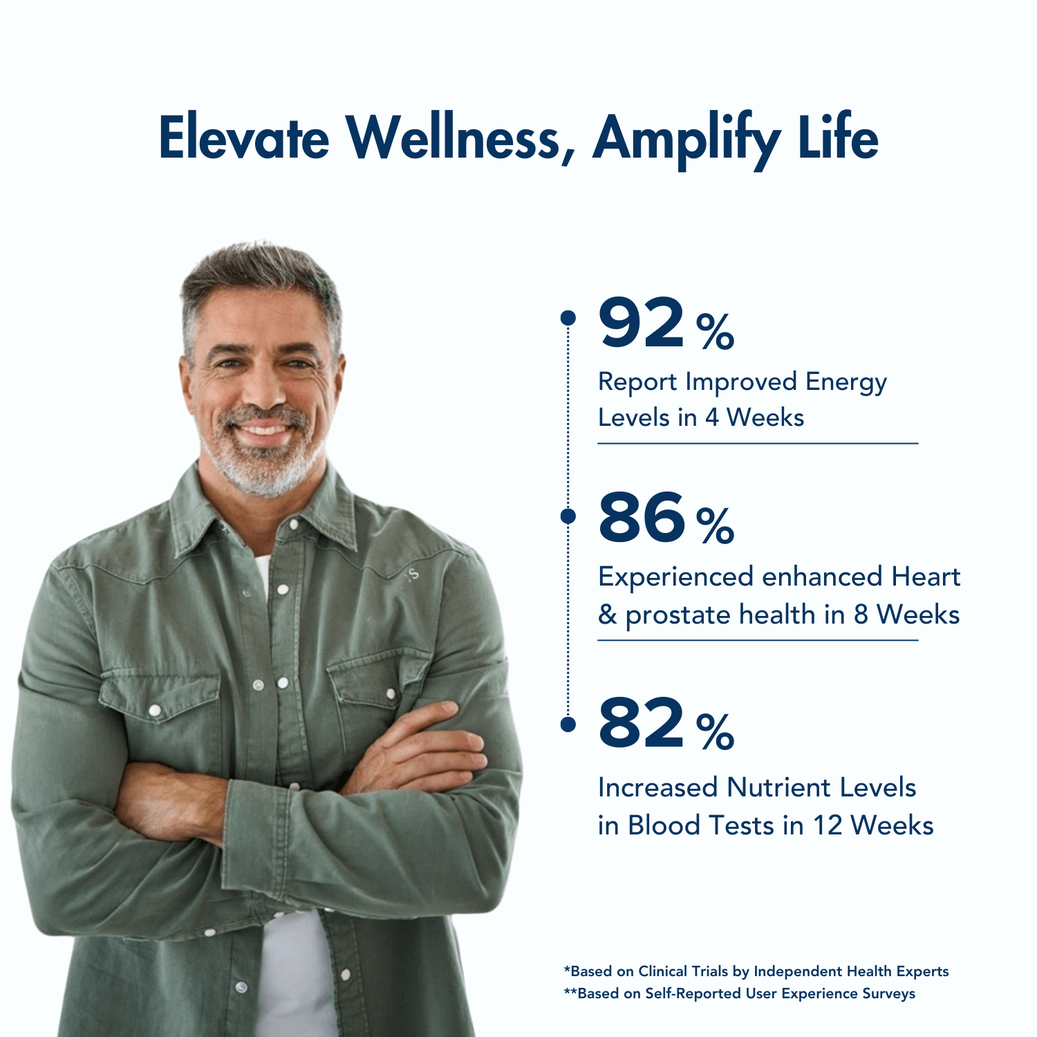 A promotional image with the headline "Elevate Wellness, Amplify Life," featuring a smiling older man with crossed arms. Key statistics are listed: "92% Report Improved Energy Levels in 4 Weeks," "86% Experienced Enhanced Heart & Prostate Health in 8 Weeks," and "82% Increased Nutrient Levels in Blood Tests in 12 Weeks." The design emphasizes health improvements and vitality.