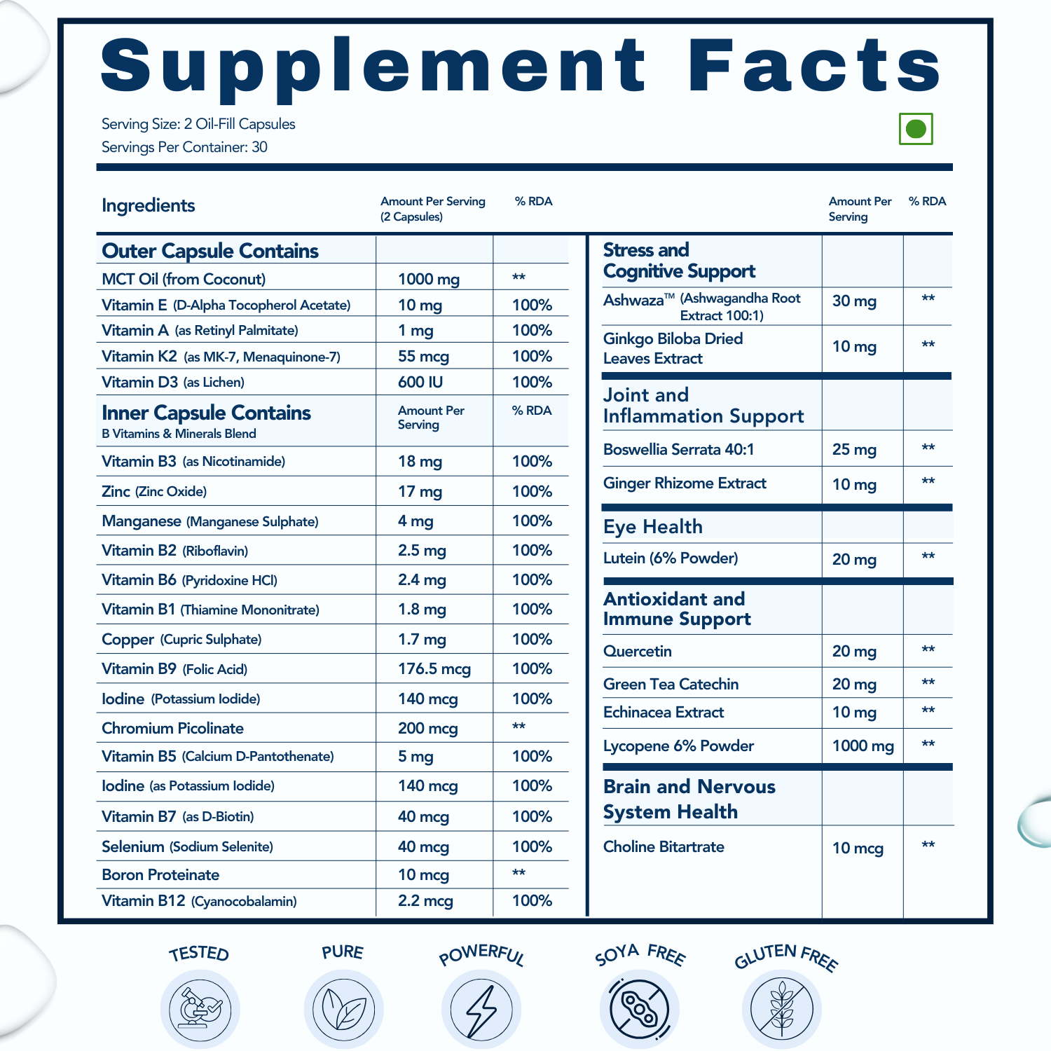 A detailed "Supplement Facts" label for a multivitamin with serving size listed as 2 oil-fill capsules and 30 servings per container. It highlights outer capsule contents like MCT oil and fat-soluble vitamins, and inner capsule contents including B vitamins, minerals, and nutrients for stress support, joint health, eye health, antioxidants, and brain function. Icons at the bottom emphasize "Tested," "Pure," "Powerful," "Soy-Free," and "Gluten-Free." The design is clean and informative.