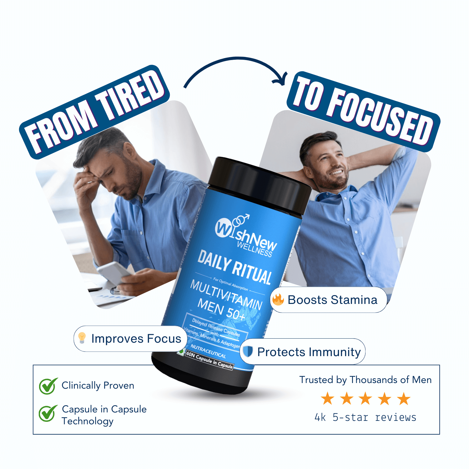  promotional graphic for WishNew Wellness Daily Ritual Multivitamin for Men 50+. The headline reads "From Tired to Focused," showing a transition from a stressed man to a relaxed, focused man. The product bottle is centered, highlighting benefits like "Boosts Stamina," "Improves Focus," and "Protects Immunity." Icons emphasize "Clinically Proven" and "Capsule in Capsule Technology." A rating section notes "Trusted by Thousands of Men" with 4,000 5-star reviews.