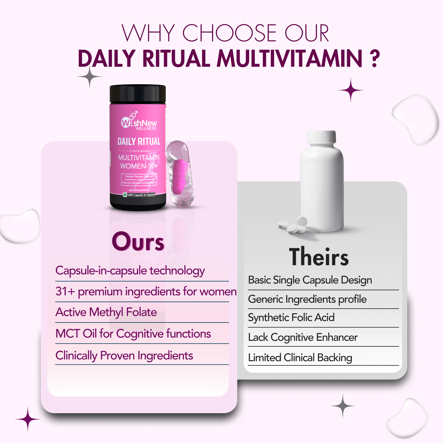 Comparison infographic titled 'Why Choose Our Daily Ritual Multivitamin?' highlighting advantages such as capsule-in-capsule technology, 31+ premium ingredients for women, active methyl folate, MCT oil for cognitive functions, and clinically proven ingredients, contrasted with generic multivitamins featuring basic capsule design, synthetic folic acid, limited clinical backing, and lack of cognitive enhancers.