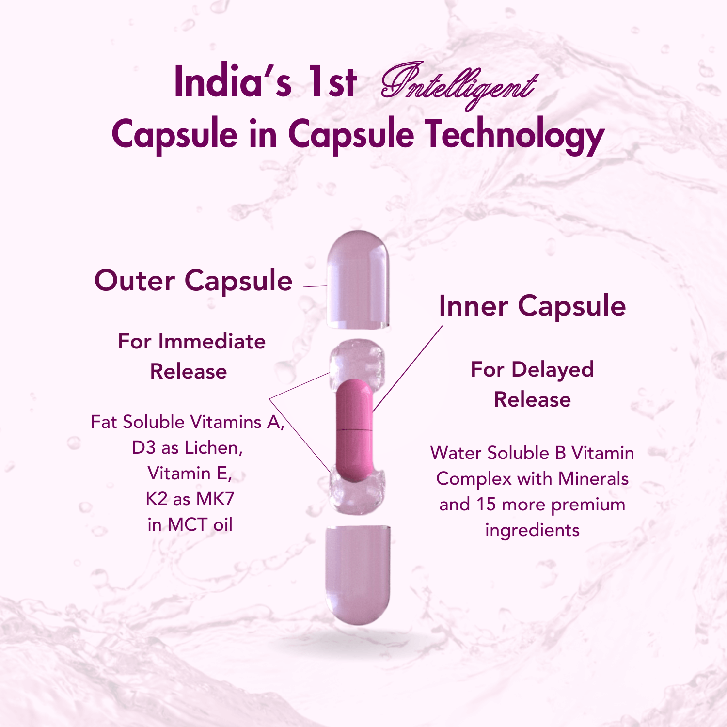 Visual representation of India's 1st Intelligent Capsule-in-Capsule Technology, showcasing an outer capsule for immediate release containing fat-soluble vitamins (A, D3 as lichen, E, and K2 as MK7 in MCT oil) and an inner capsule for delayed release with water-soluble B vitamins, minerals, and 15 additional premium ingredients.