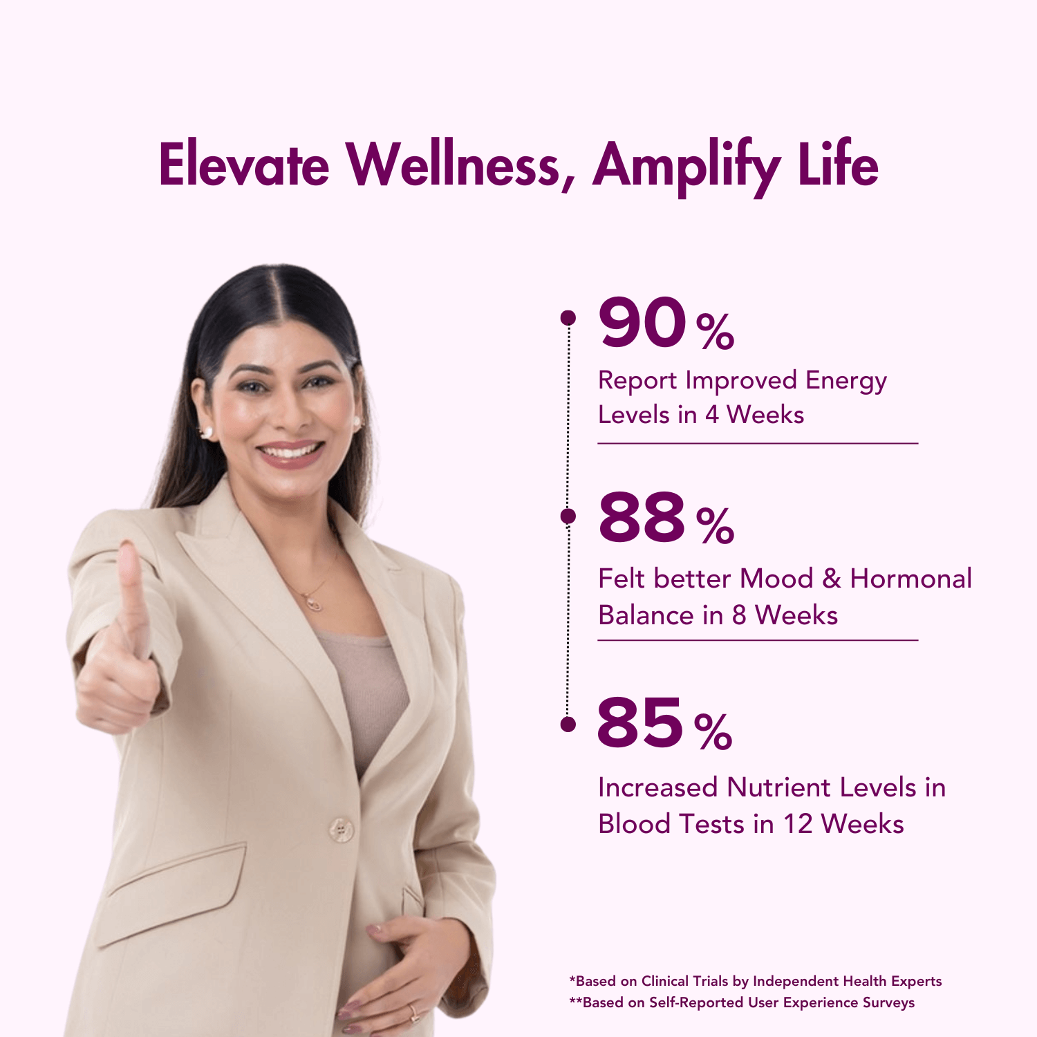 Infographic titled 'Elevate Wellness, Amplify Life' featuring statistics on user-reported benefits: 90% experienced improved energy levels in 4 weeks, 88% noticed better mood and hormonal balance in 8 weeks, and 85% showed increased nutrient levels in blood tests within 12 weeks, accompanied by an image of a smiling woman giving a thumbs up.