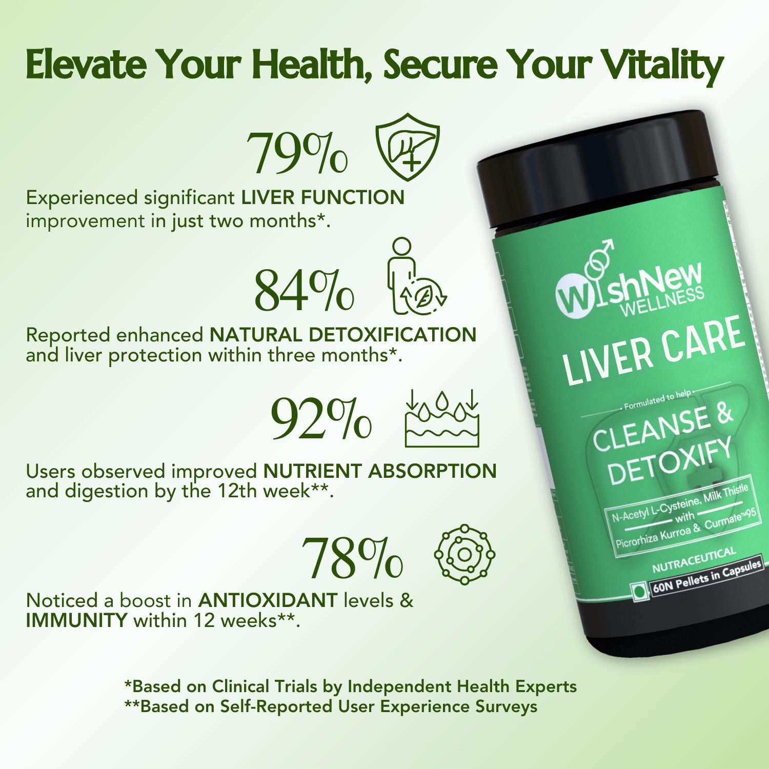 Liver Care benefits: 79% liver function improvement, 84% detoxification, 92% nutrient absorption, 78% immunity boost.