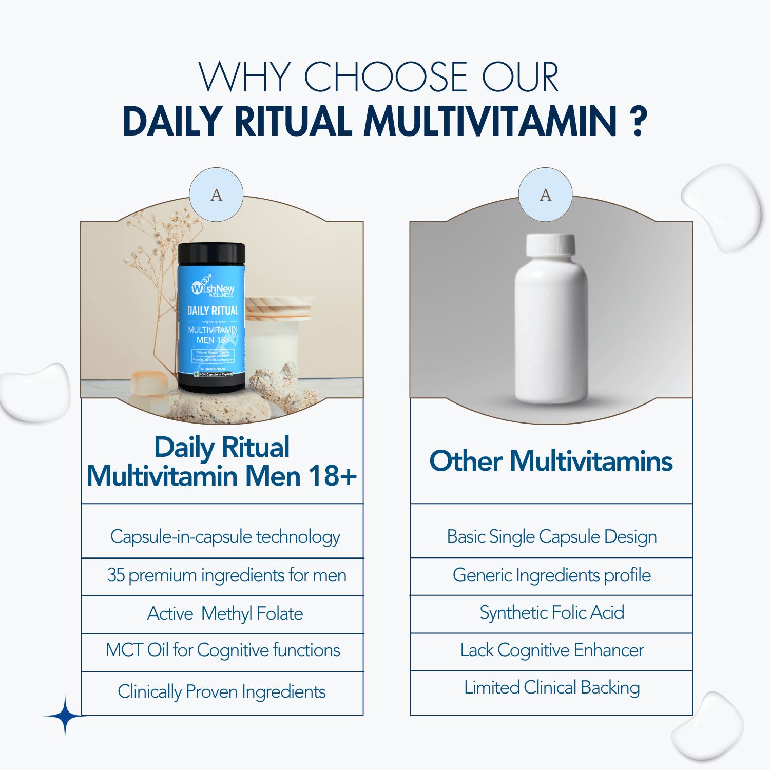 Comparison chart titled 'Why Choose Our Daily Ritual Multivitamin?' showing the advantages of Daily Ritual Multivitamin Men 18+ over generic multivitamins. On the left, the Daily Ritual Multivitamin highlights include capsule-in-capsule technology, 35 premium ingredients, Active Methyl Folate, MCT Oil for cognitive functions, and clinically proven ingredients. On the right, other multivitamins are described as having a basic single capsule design, generic ingredients.