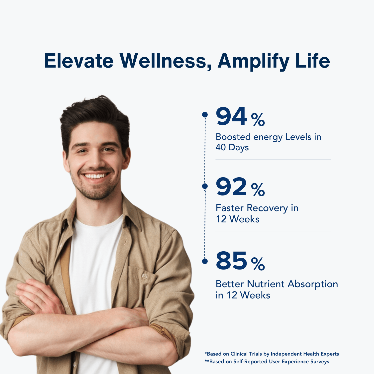 Graphic with the headline 'Elevate Wellness, Amplify Life,' featuring a smiling man in a casual outfit. On the right, key statistics are highlighted: 94% boosted energy levels in 40 days, 92% faster recovery in 12 weeks, and 85% better nutrient absorption in 12 weeks. Notes at the bottom mention the data is based on clinical trials and user experience surveys. The design emphasizes health improvement and vitality with a clean, professional layout.