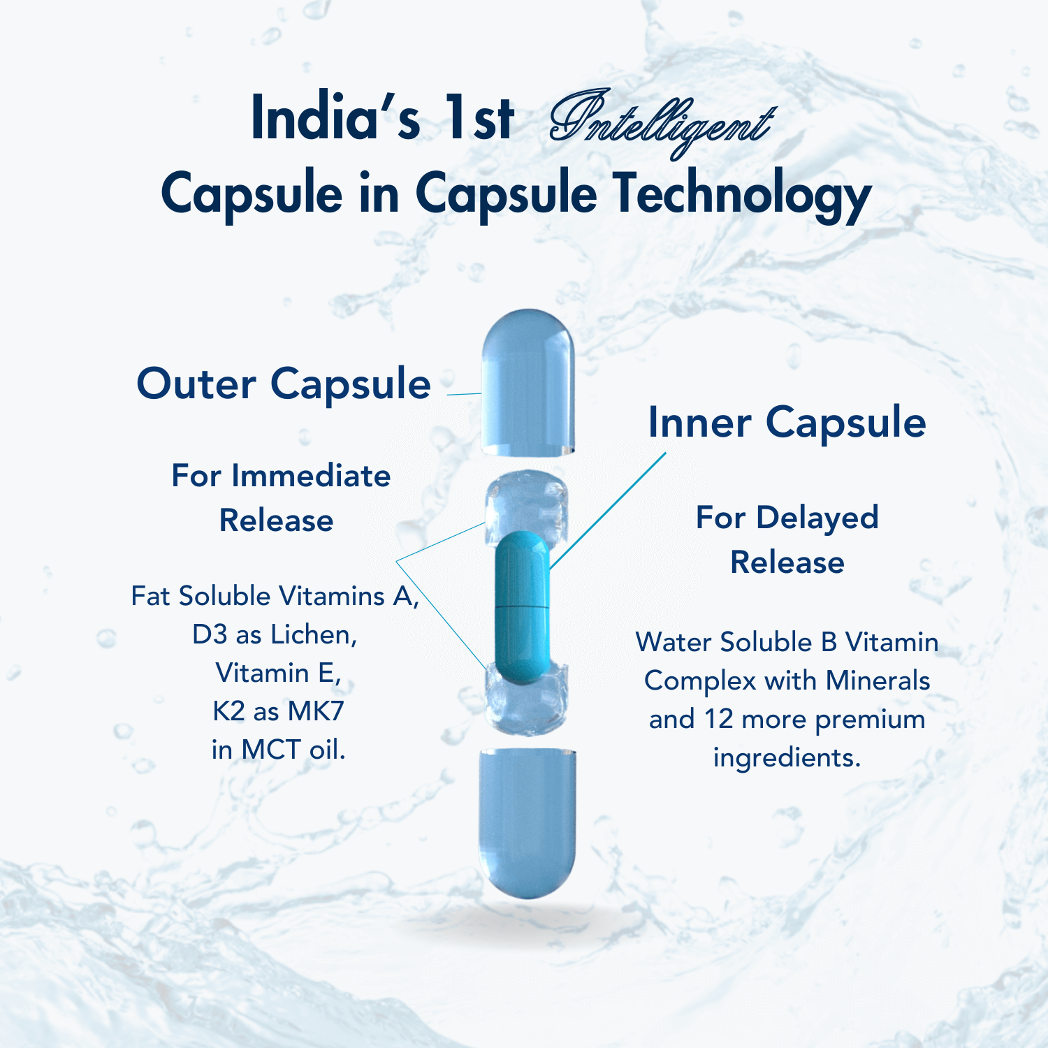 Illustration of India's 1st intelligent capsule-in-capsule technology by WishNew Wellness. The image explains the dual-action design: the outer capsule for immediate release, containing fat-soluble vitamins A, D3 (as Lichen), E, and K2 (as MK7) in MCT oil; and the inner capsule for delayed release, featuring a water-soluble B vitamin complex with minerals and 12 additional premium ingredients. The background features water splashes, symbolizing hydration and freshness.