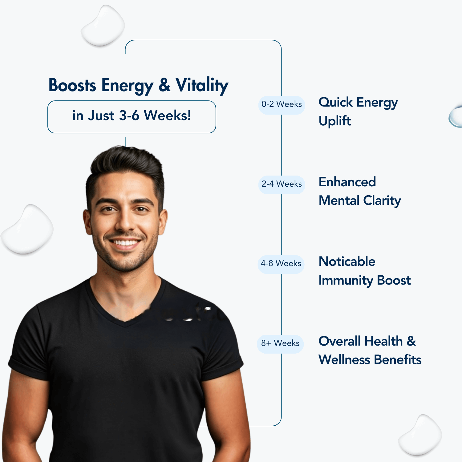 Timeline infographic titled 'Boosts Energy & Vitality in Just 3-6 Weeks!' featuring a smiling, energetic man in a black t-shirt. The timeline outlines progressive benefits: 0-2 Weeks - Quick Energy Uplift, 2-4 Weeks - Enhanced Mental Clarity, 4-8 Weeks - Noticeable Immunity Boost, and 8+ Weeks - Overall Health & Wellness Benefits. The design includes subtle white accents resembling milk drops for a fresh, clean aesthetic.