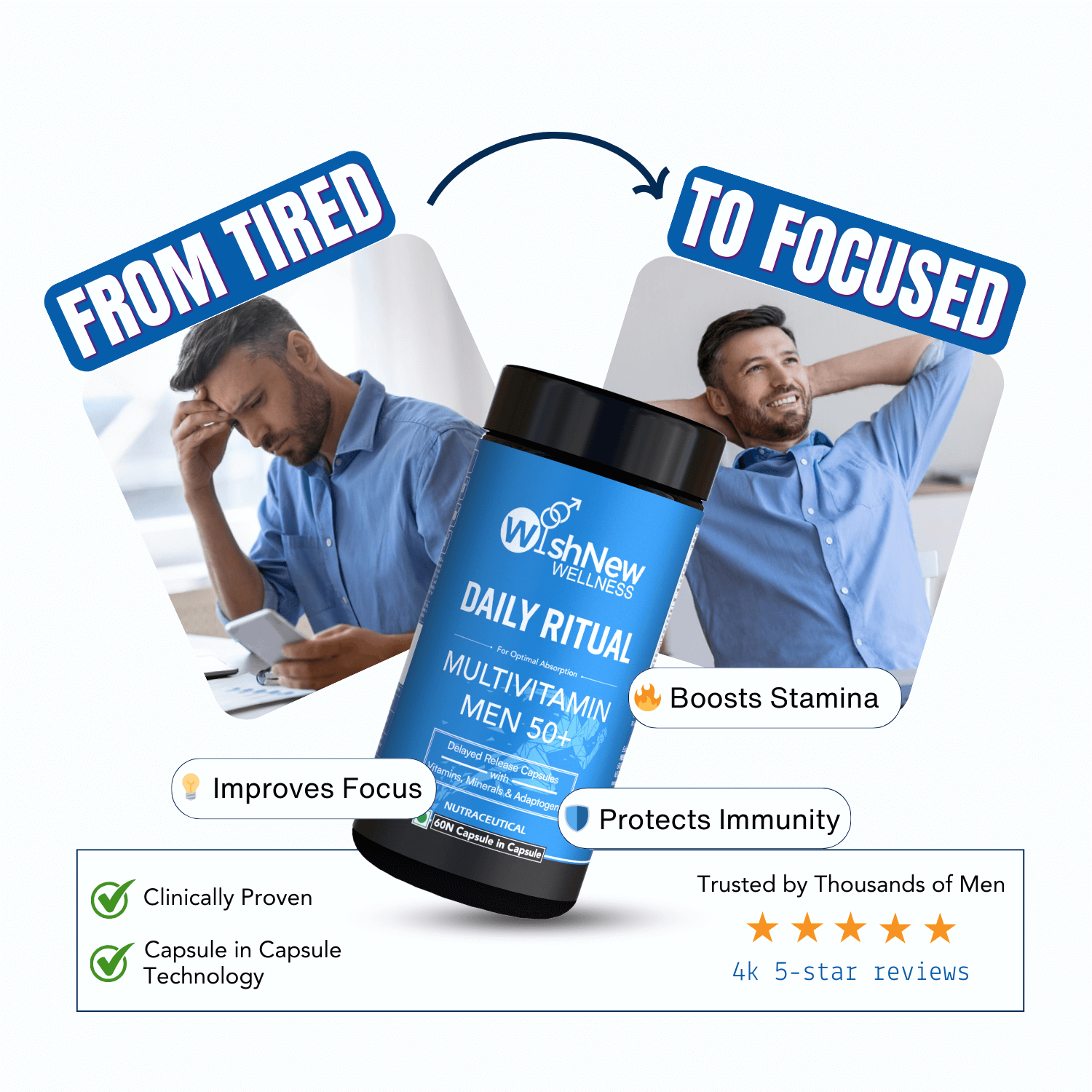 Promotional graphic for WishNew Wellness Daily Ritual Multivitamin Men 50+, showing a transition from 'From Tired' to 'To Focused,' illustrated with a before-and-after comparison of a man. The product bottle is centered with benefits like Boosts Stamina, Improves Focus, and Protects Immunity. Features include 'Clinically Proven' and 'Capsule in Capsule Technology,' along with a note: 'Trusted by Thousands of Men' with 4k 5-star reviews. Clean and dynamic design emphasizes transformation and vitality.