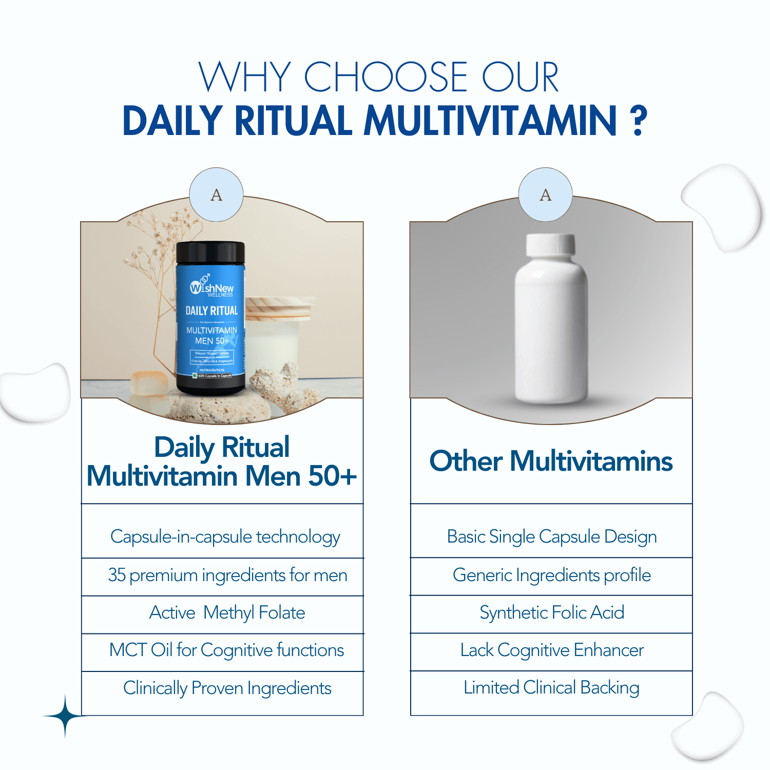 Comparison chart titled 'Why Choose Our Daily Ritual Multivitamin?' highlighting the advantages of Daily Ritual Multivitamin Men 50+ over other multivitamins. Features include capsule-in-capsule technology, 35 premium ingredients, Active Methyl Folate, MCT Oil for cognitive functions, and clinically proven ingredients. In contrast, other multivitamins are described as having basic capsule design, generic ingredients, synthetic folic acid, lack of cognitive enhancers, and limited clinical backing. 