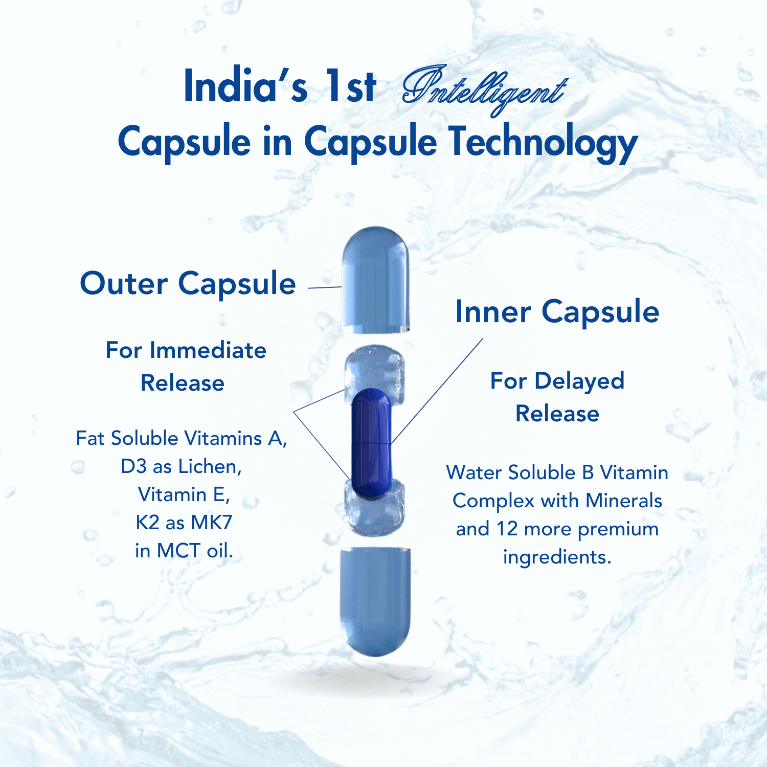 Diagram showcasing India's 1st intelligent capsule-in-capsule technology with an outer capsule for immediate release of fat-soluble vitamins and an inner capsule for delayed release of water-soluble B vitamins and minerals. Clean design with water splash background.