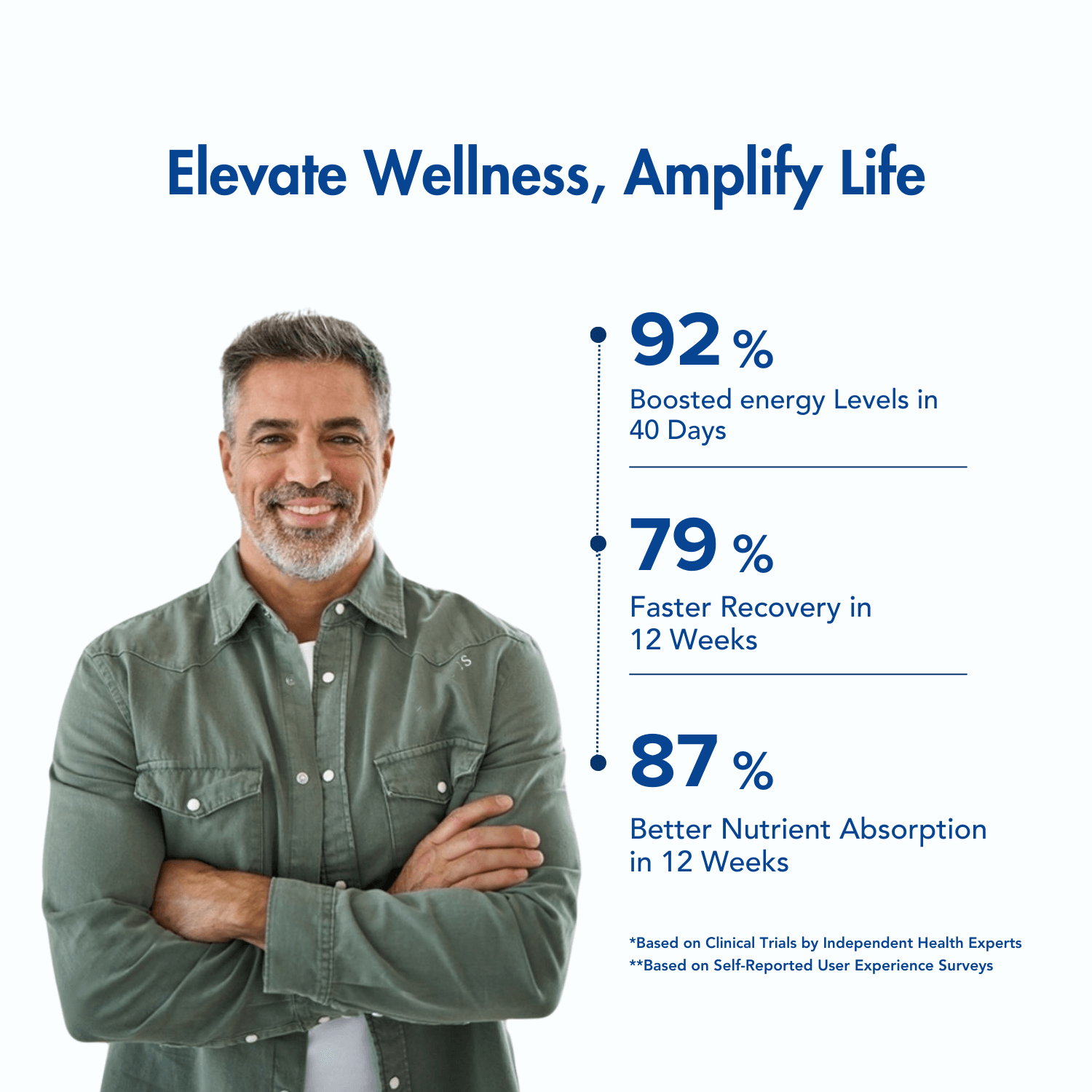 Graphic with the headline 'Elevate Wellness, Amplify Life,' featuring a confident middle-aged man in a green shirt. On the right, key statistics are highlighted: 92% boosted energy levels in 40 days, 79% faster recovery in 12 weeks, and 87% better nutrient absorption in 12 weeks. Notes at the bottom reference clinical trials and user experience surveys. Clean and professional design conveys health and vitality.