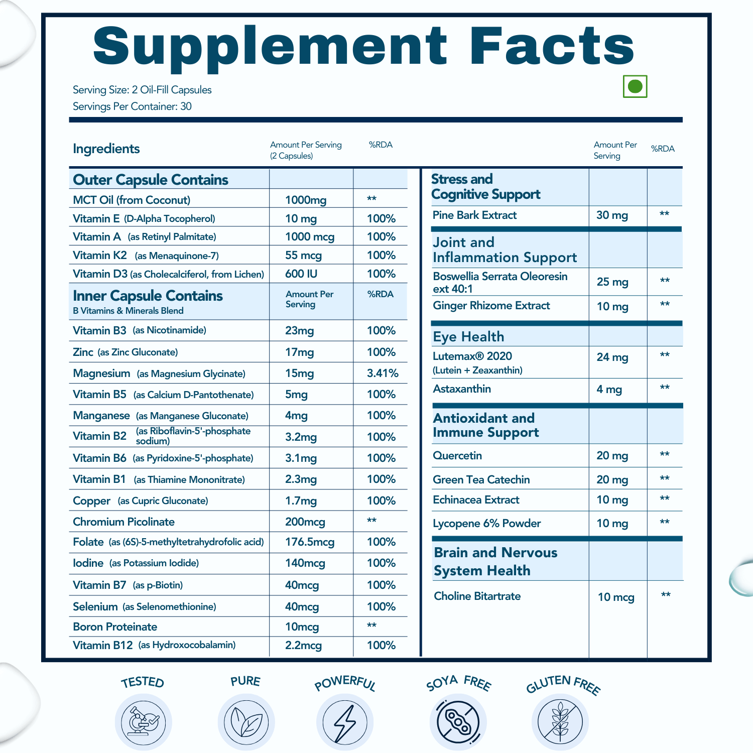 Detailed Supplement Facts chart for a multivitamin, listing ingredients in the outer and inner capsules, such as MCT Oil, Vitamins A, D3, K2, B-complex, Zinc, Magnesium, and specialized extracts like Pine Bark, Ginger, and Boswellia Serrata. Categories include Stress and Cognitive Support, Joint and Inflammation Support, Eye Health, Antioxidant and Immune Support, and Brain and Nervous System Health. Icons at the bottom highlight features like 'Tested,' 'Pure,' 'Powerful,' 'Soya Free,' and 'Gluten Free.