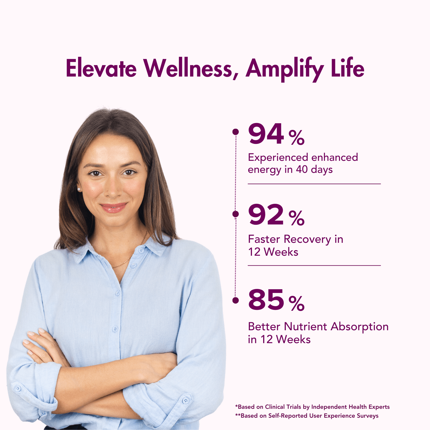 Graphic showcasing the benefits of WishNew Wellness multivitamin: 94% experienced enhanced energy in 40 days, 92% faster recovery in 12 weeks, and 85% better nutrient absorption in 12 weeks, based on clinical trials and user surveys.