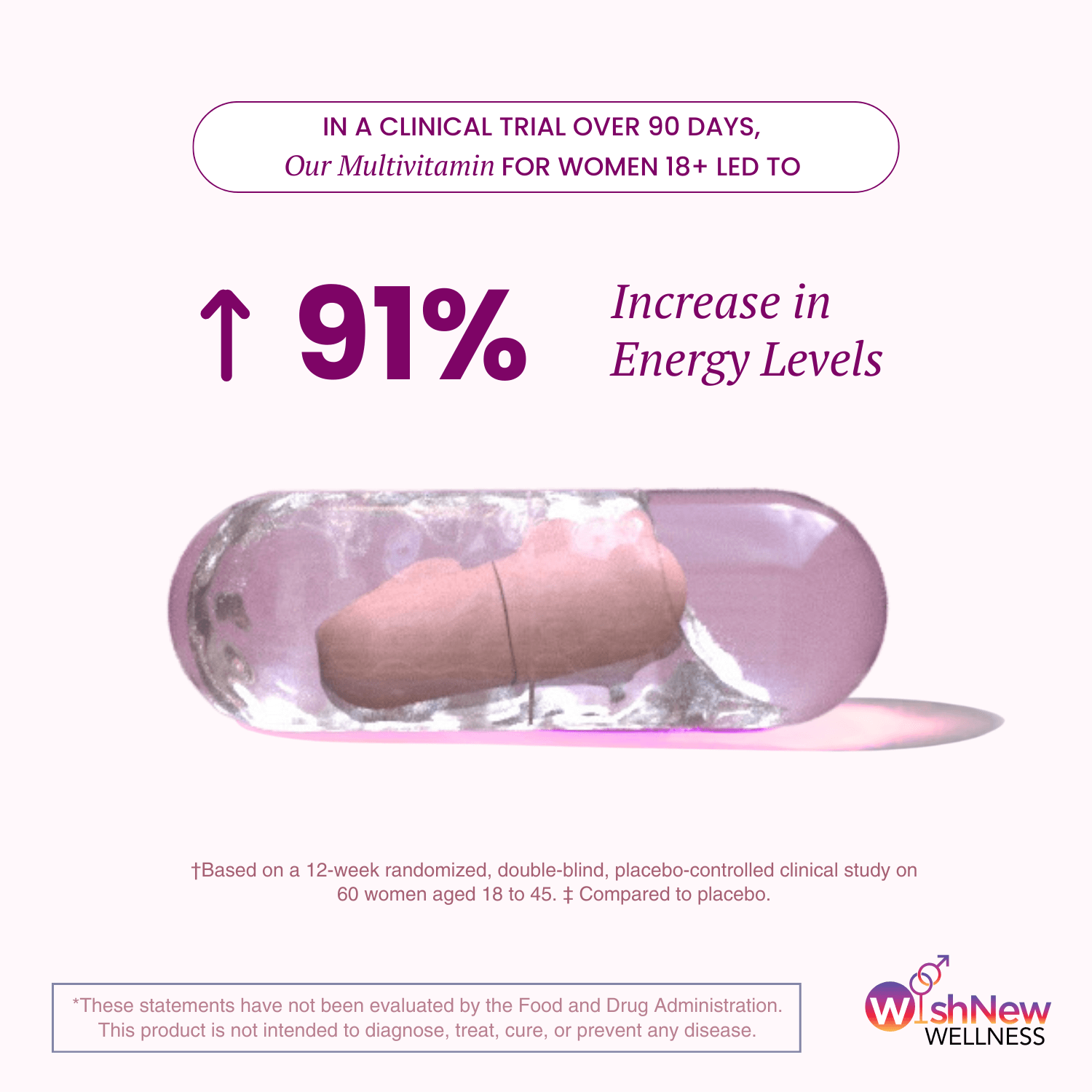 Clinical trial results showcasing a 91% increase in energy levels over 90 days for women aged 18+ using WishNew Wellness multivitamin.