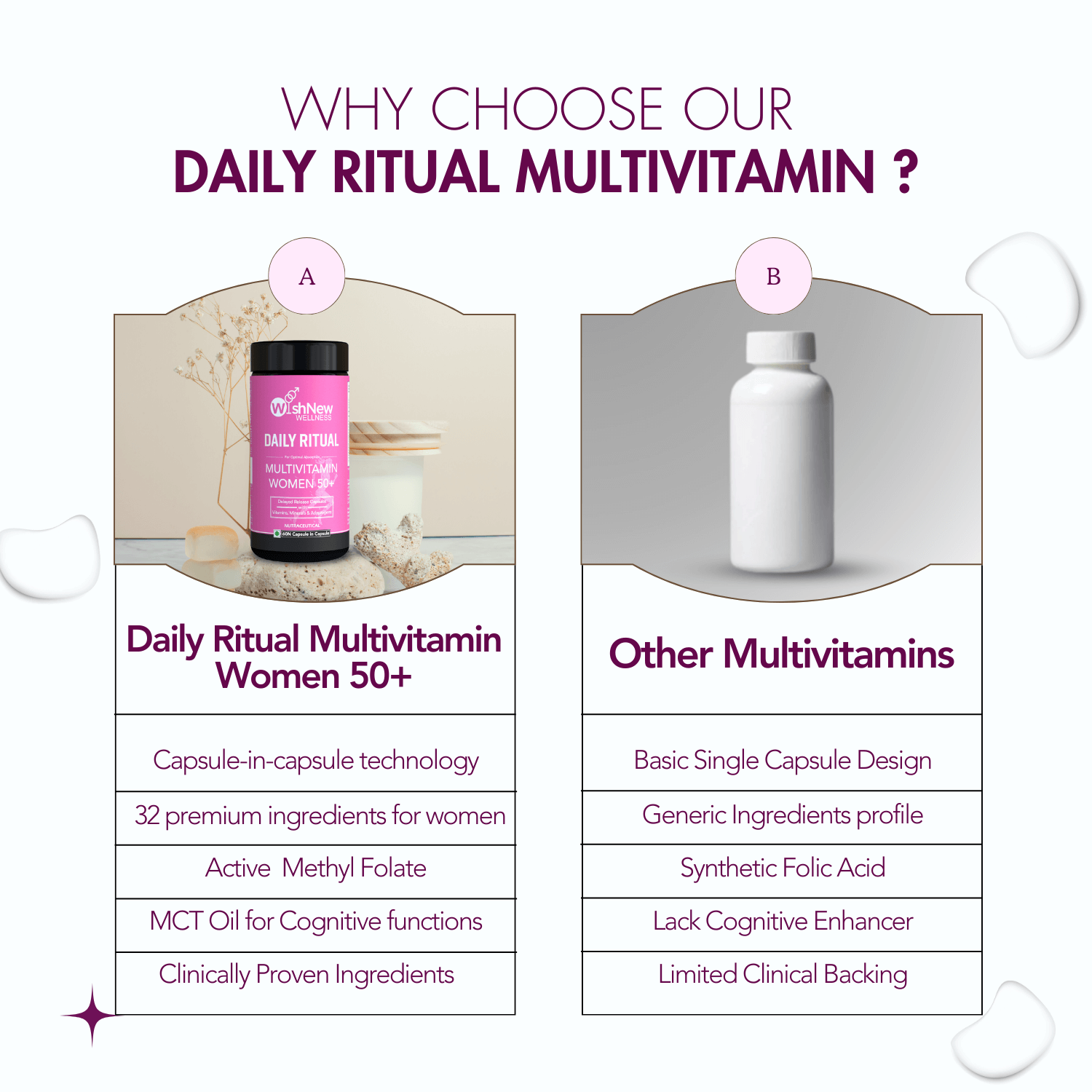 Comparison chart highlighting why Daily Ritual Multivitamin Women 50+ stands out with capsule-in-capsule technology, 32 premium ingredients, MCT oil for cognitive functions, and clinically proven ingredients versus other multivitamins with basic designs and limited clinical backing.