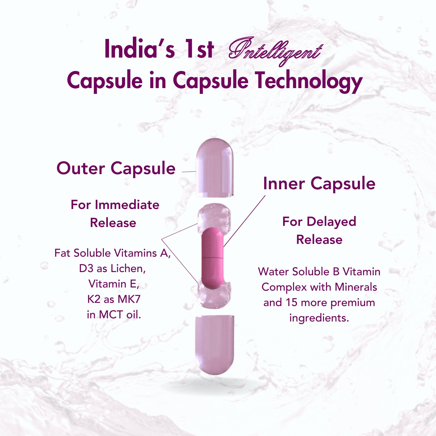 Diagram of India's 1st intelligent capsule-in-capsule technology showcasing the outer capsule for immediate release of fat-soluble vitamins and the inner capsule for delayed release of water-soluble B vitamins and premium minerals.