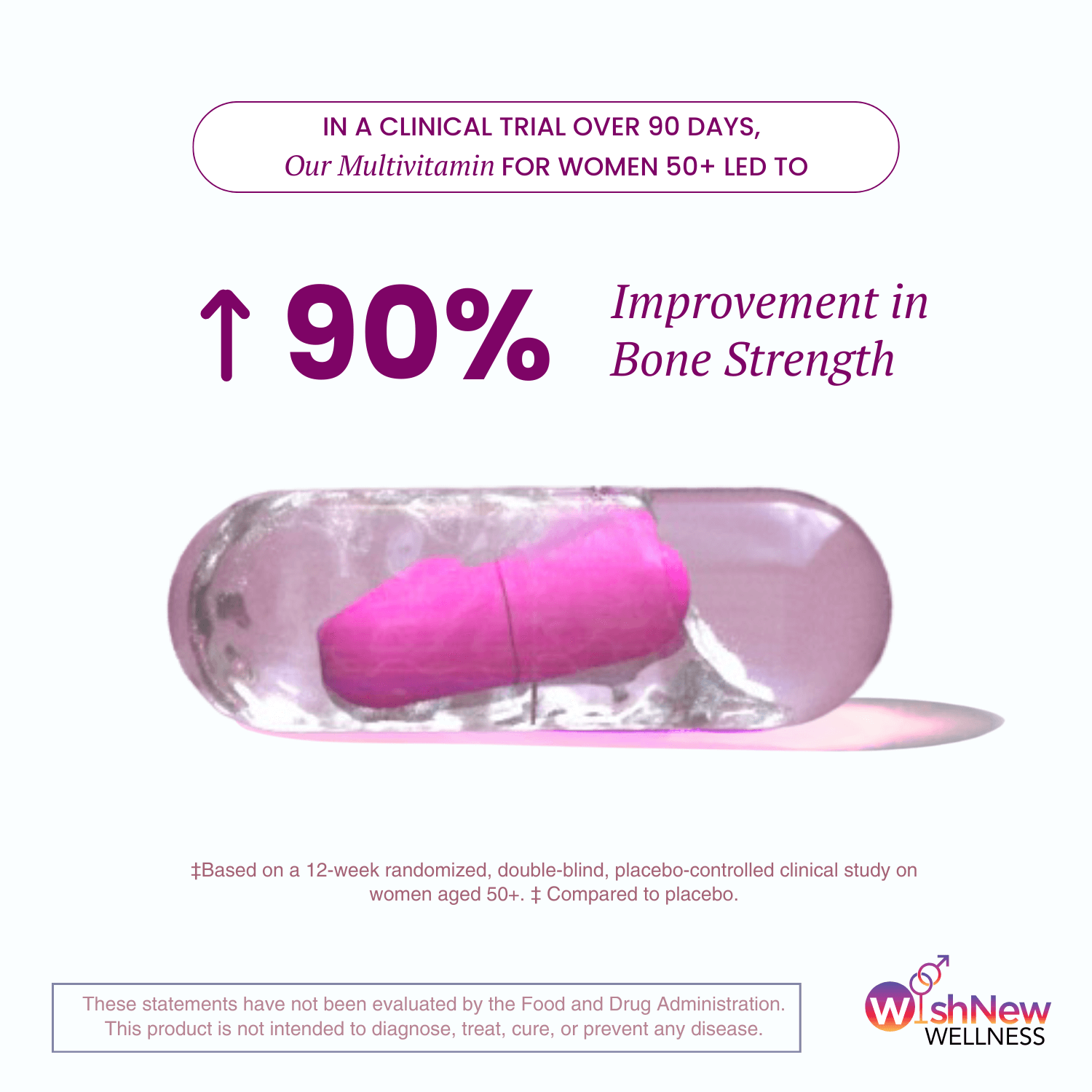 Clinical trial results showing a 90% improvement in bone strength over 90 days for women aged 50+ using WishNew Wellness multivitamin.