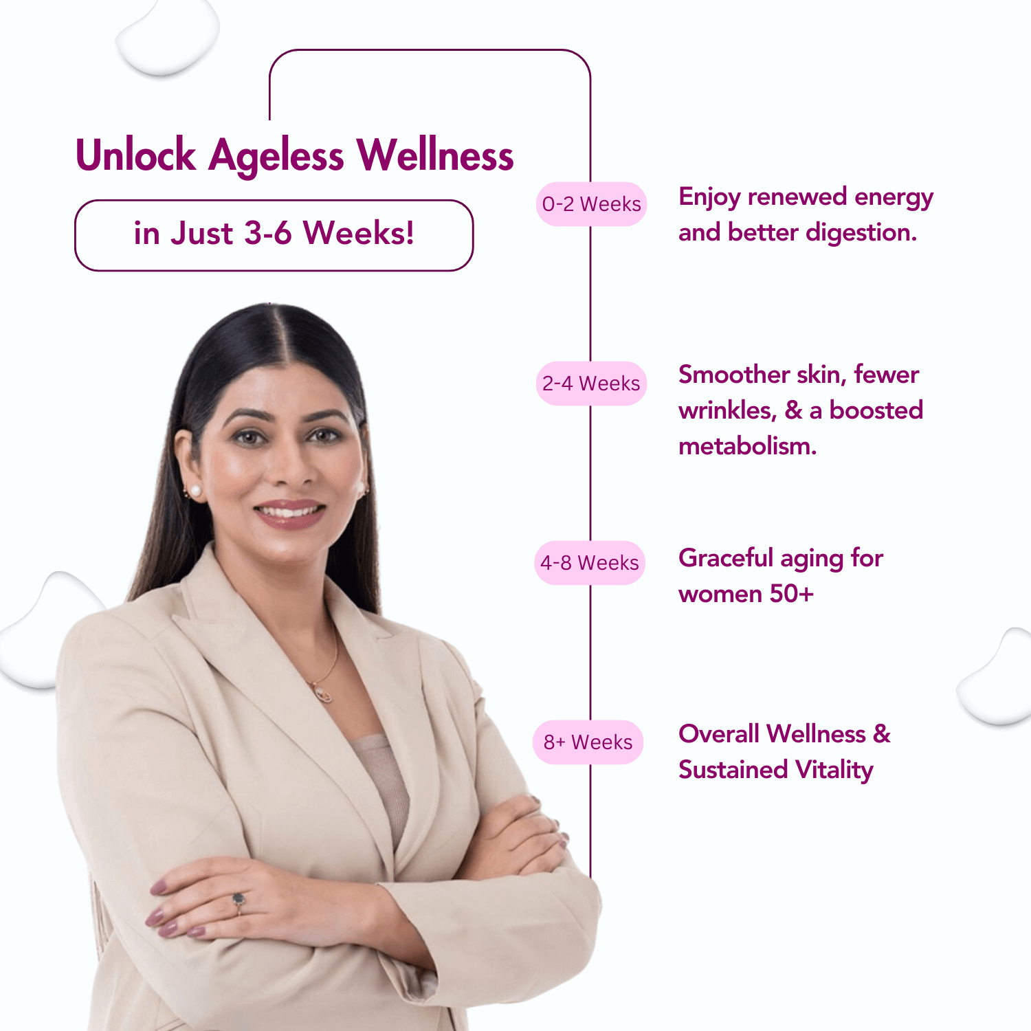 Timeline showcasing the journey to ageless wellness in 3-6 weeks: renewed energy and better digestion (0–2 weeks), smoother skin, fewer wrinkles, and boosted metabolism (2–4 weeks), graceful aging for women 50+ (4–8 weeks), and overall wellness & sustained vitality (8+ weeks).