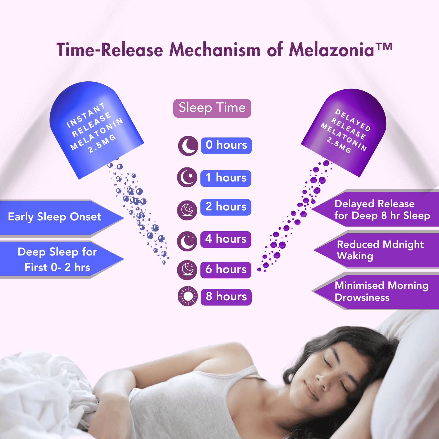 Infographic illustrating the time-release mechanism of Melazonia™ melatonin. Shows two capsules: instant release (2.5mg) for early sleep onset and deep sleep in the first 0–2 hours, and delayed release (2.5mg) for sustained 8-hour sleep, reduced midnight waking, and minimized morning drowsiness. The timeline in the center tracks sleep progress from 0 to 8 hours. A peaceful woman is sleeping at the bottom of the image, with a soft lavender background.
