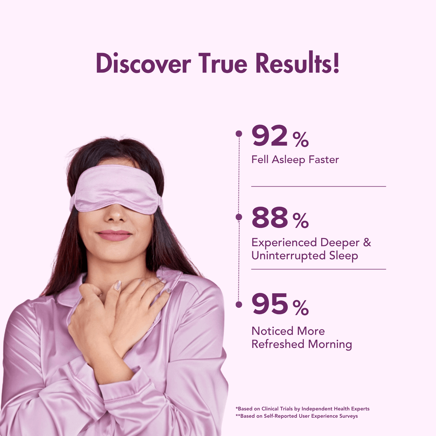 Results infographic for WishNew Sleepease supplement. On the left, a woman in lavender pajamas and a sleep mask smiles with her hands crossed over her chest. On the right, bold text lists key statistics: 92% fell asleep faster, 88% experienced deeper and uninterrupted sleep, and 95% noticed a more refreshed morning. The background is light purple, with fine print about clinical trials and user surveys at the bottom.