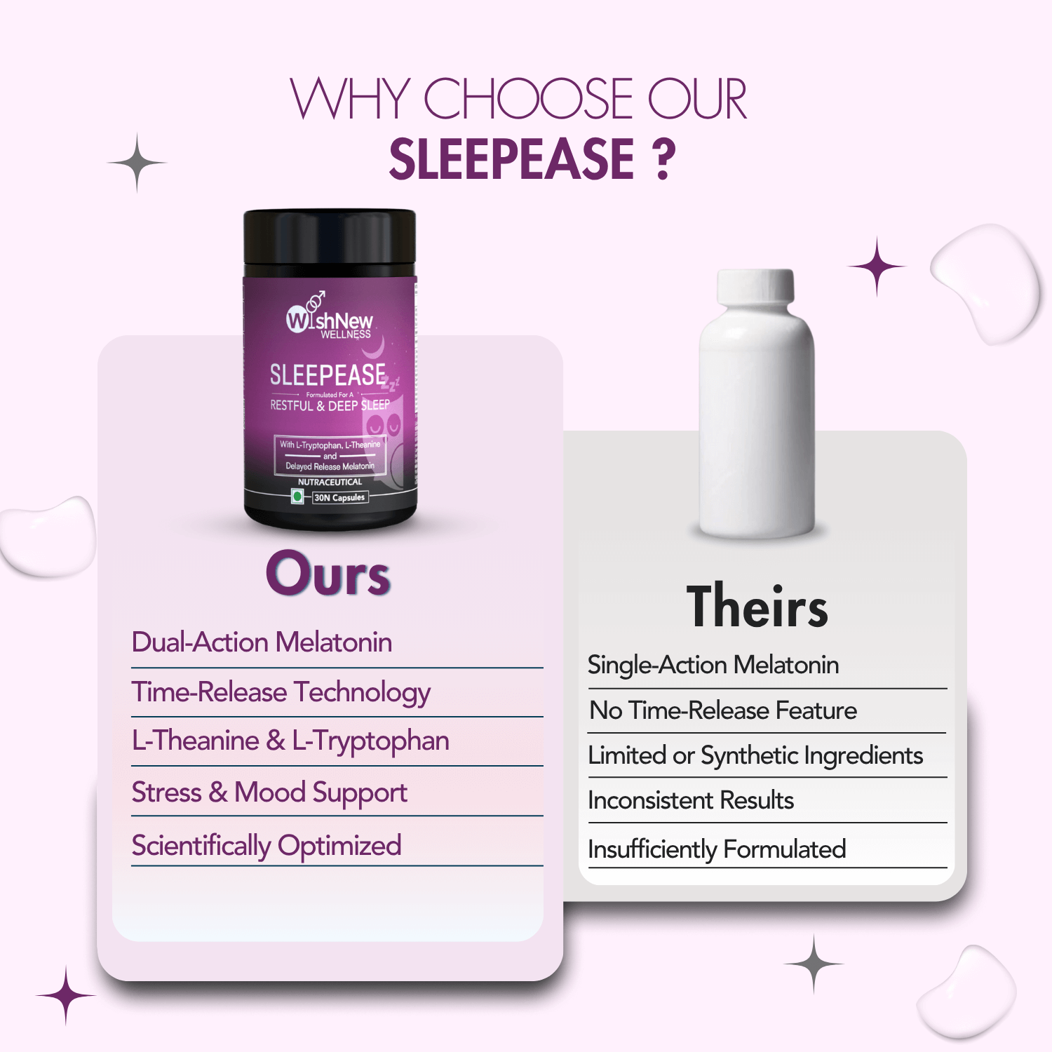 Comparison graphic for WishNew Sleepease vs. typical sleep supplements. Left side features the Sleepease bottle and highlights: dual-action melatonin, time-release technology, L-theanine & L-tryptophan, stress & mood support, and scientifically optimized formula. Right side shows a plain white bottle labeled "Theirs" with drawbacks: single-action melatonin, no time-release feature, limited or synthetic ingredients, inconsistent results, and insufficient formulation. Light pink background with decorative ele