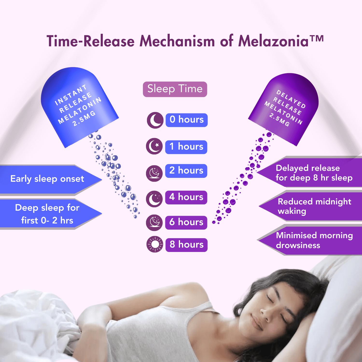 Infographic showcasing the time-release mechanism of Melazonia™ melatonin. It includes two capsules: an instant-release for early sleep onset and deep sleep for the first 0-2 hours, and a delayed-release for sustained 8-hour sleep, reducing midnight waking and minimizing morning drowsiness.