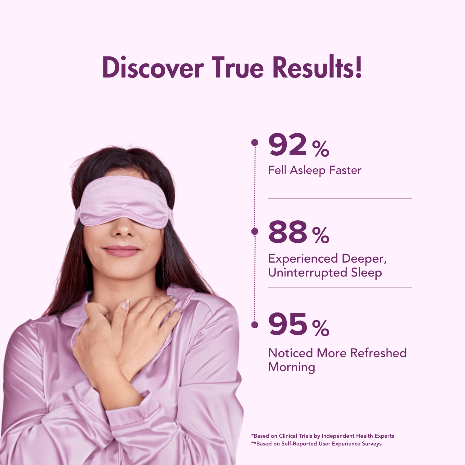 Infographic titled 'Discover True Results!' highlighting the benefits of WishNew Wellness SleepEase. It includes user statistics: 92% fell asleep faster, 88% experienced deeper, uninterrupted sleep, and 95% noticed a more refreshed morning. The image features a woman wearing a sleep mask, reflecting a restful sleep experience.