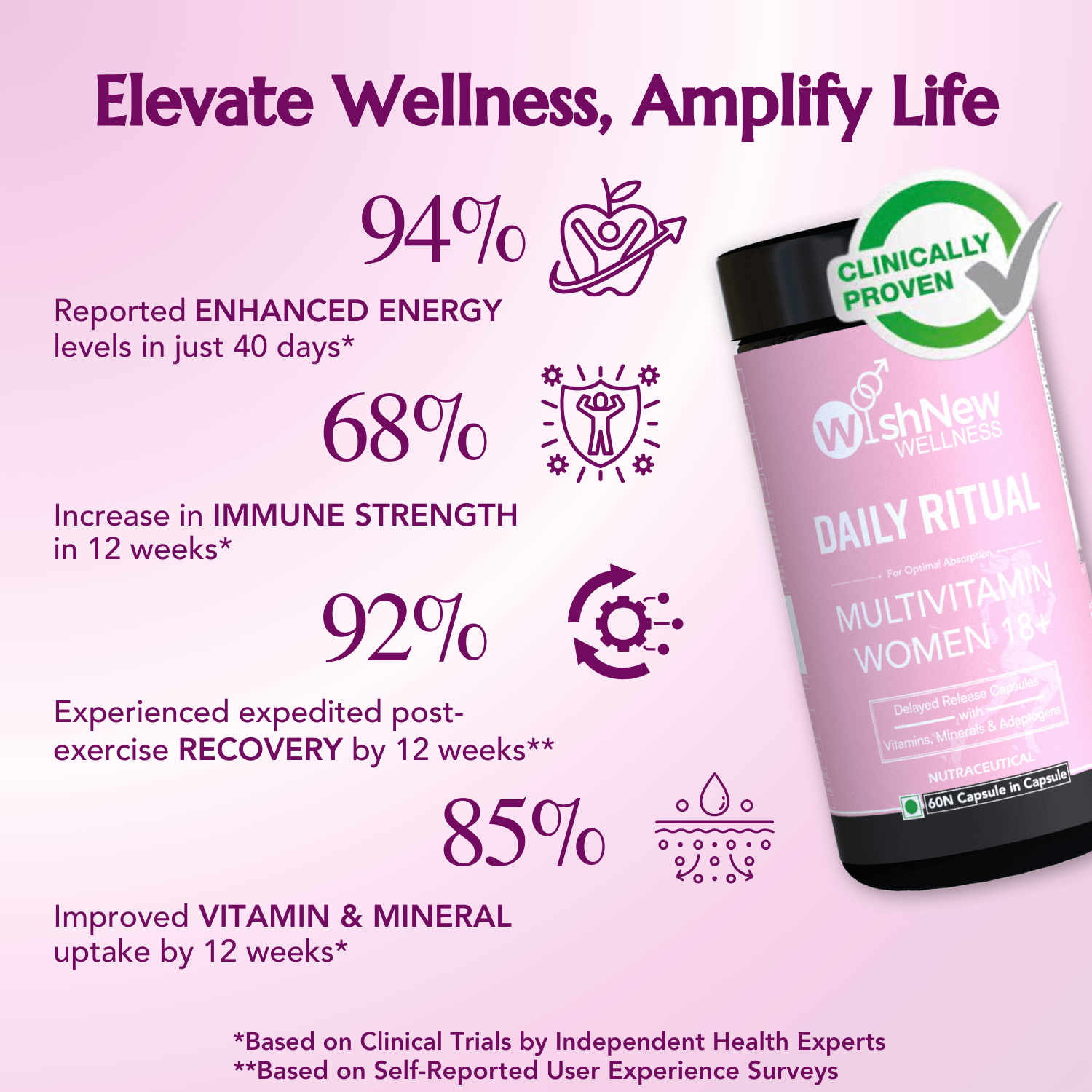 94% enhanced energy, 68% immune boost, 92% faster recovery, 85% better vitamin uptake.