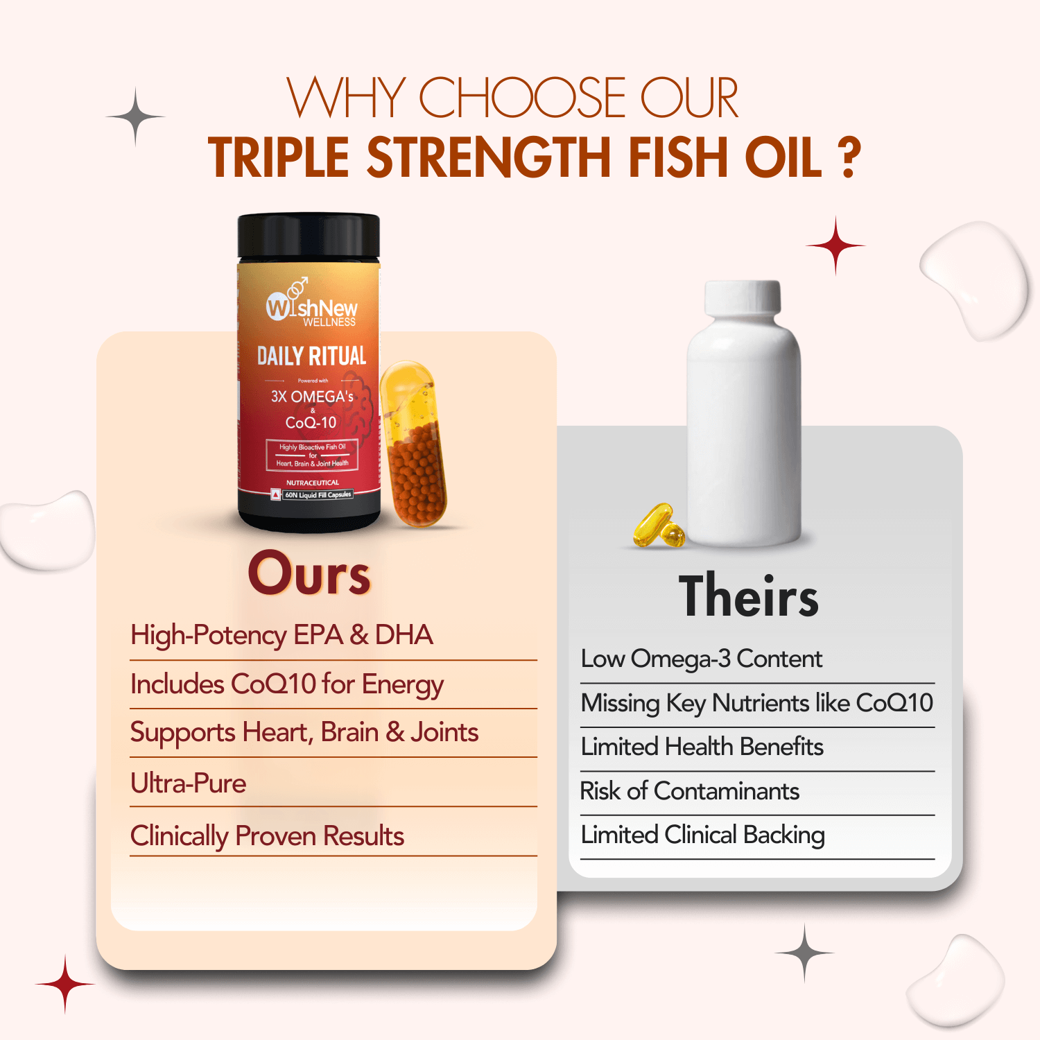 Why Choose Our Triple Strength Fish Oil? High-potency EPA & DHA, CoQ10 for energy, supports heart, brain & joints, ultra-pure, clinically proven results. Compare with low Omega-3 content, missing nutrients, and limited benefits from others.