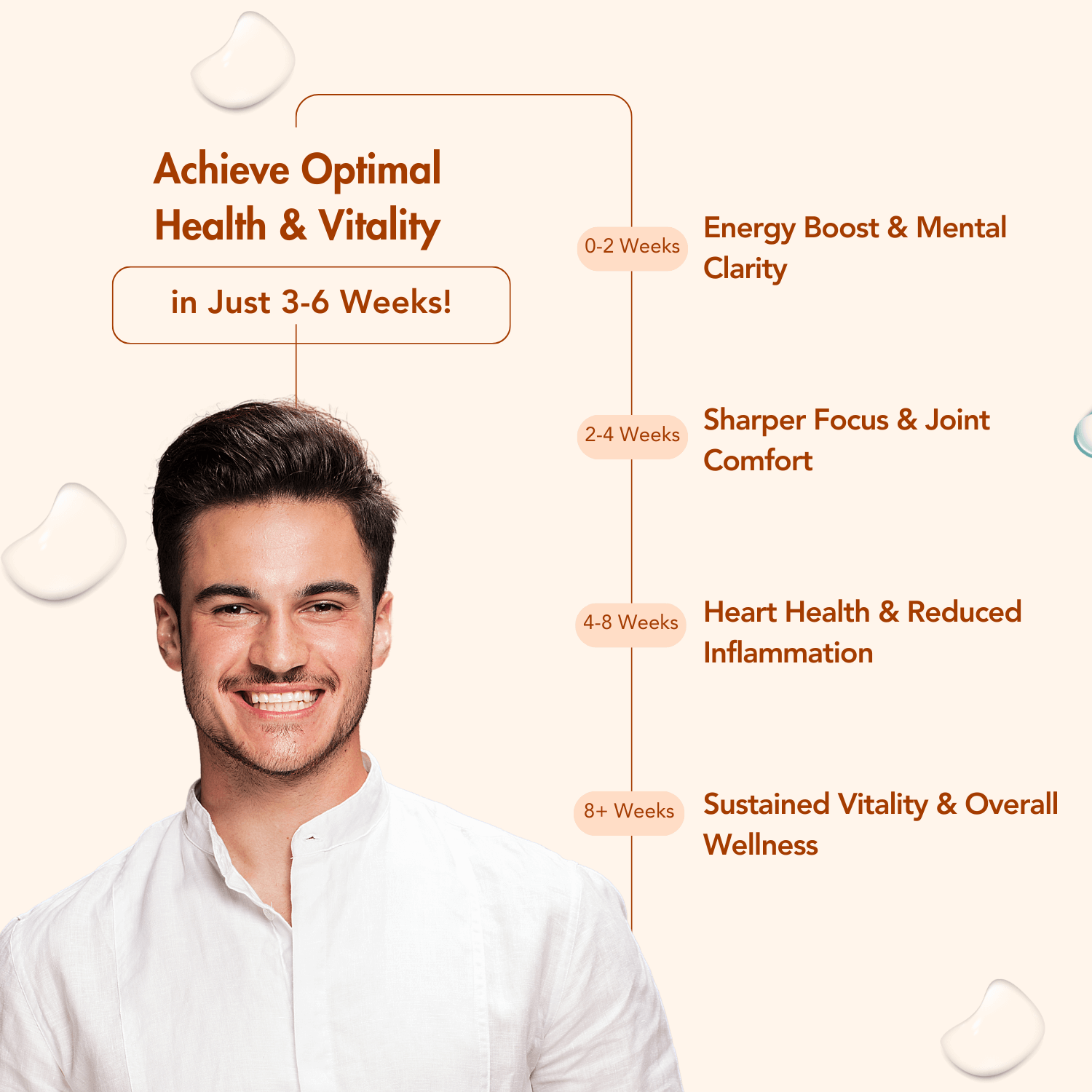 Infographic titled 'Achieve Optimal Health & Vitality in Just 3-6 Weeks!' featuring a smiling man in a white shirt. A timeline outlines progressive benefits: Energy Boost & Mental Clarity (0-2 Weeks), Sharper Focus & Joint Comfort (2-4 Weeks), Heart Health & Reduced Inflammation (4-8 Weeks), and Sustained Vitality & Overall Wellness (8+ Weeks). The design has a soft peach background with subtle droplet accents for a clean and uplifting appearance.